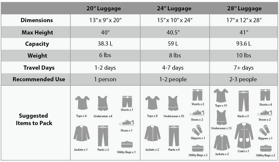 TSA Travel 3-piece Luggage with 3 digit lock system